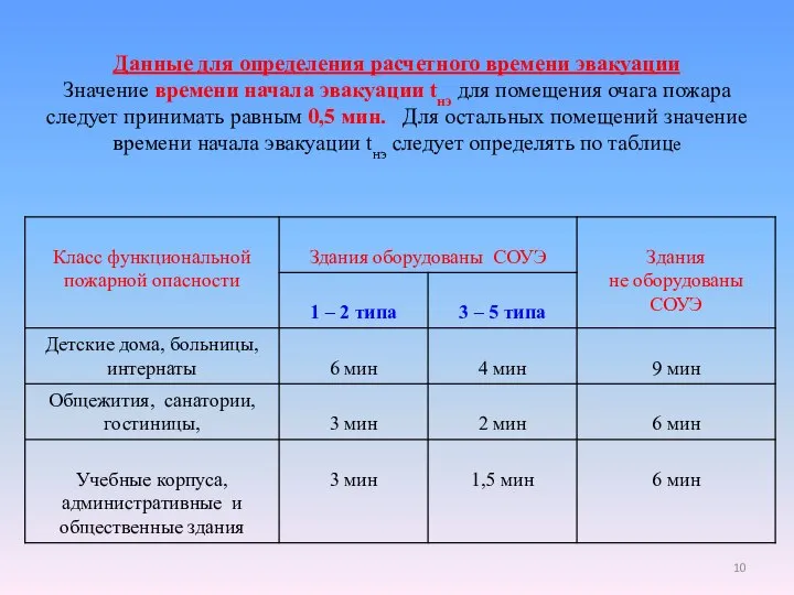 Данные для определения расчетного времени эвакуации Значение времени начала эвакуации tнэ