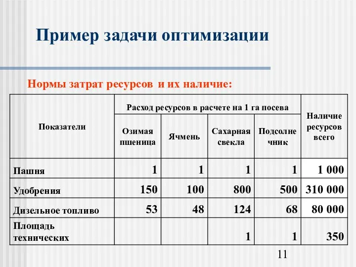 Пример задачи оптимизации Нормы затрат ресурсов и их наличие: