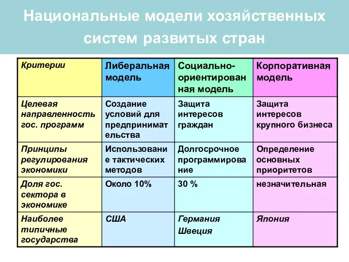 Национальные модели хозяйственных систем развитых стран