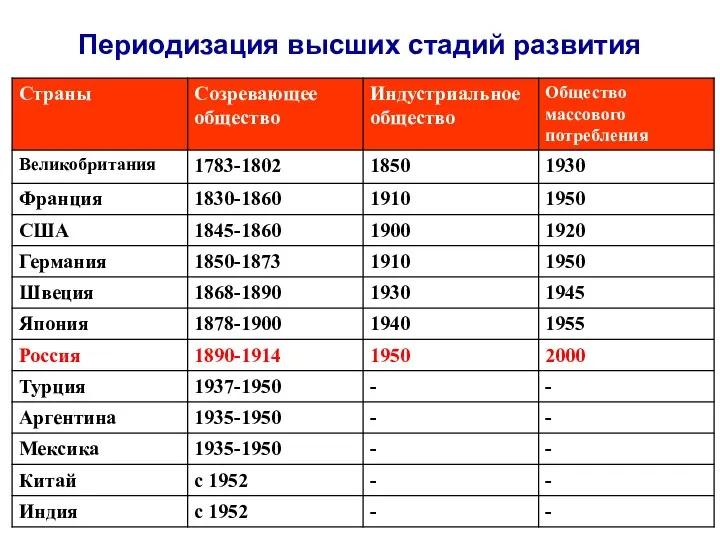 Периодизация высших стадий развития