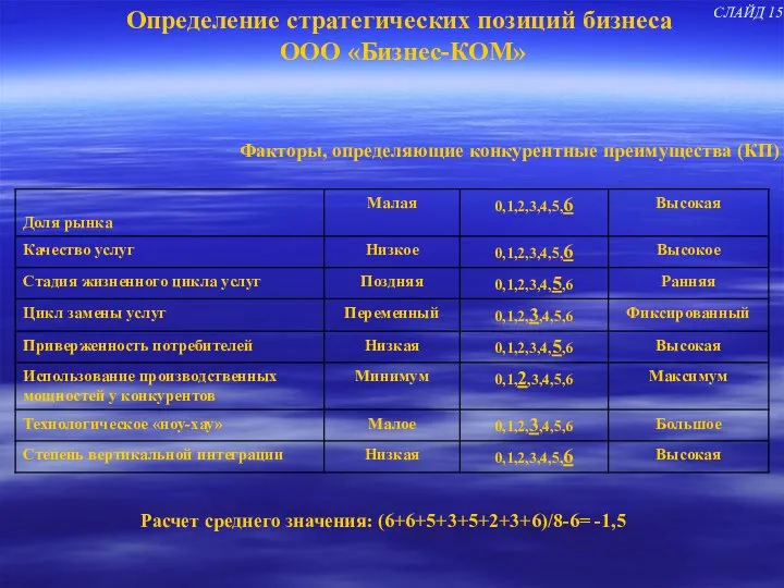 Определение стратегических позиций бизнеса ООО «Бизнес-КОМ» Факторы, определяющие конкурентные преимущества (КП)