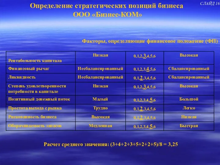 Определение стратегических позиций бизнеса ООО «Бизнес-КОМ» Факторы, определяющие финансовое положение (ФП)