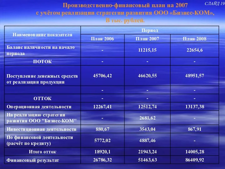 Производственно-финансовый план на 2007 с учётом реализации стратегии развития ООО «Бизнес-КОМ», В тыс. рублей. СЛАЙД 19