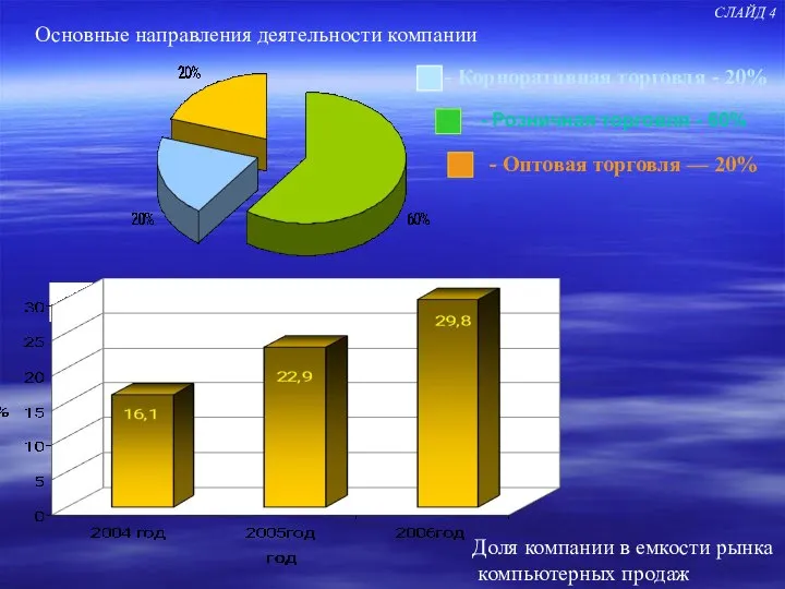 Основные направления деятельности компании - Розничная торговля - 60% - Корпоративная