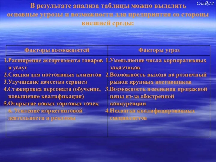 В результате анализа таблицы можно выделить основные угрозы и возможности для