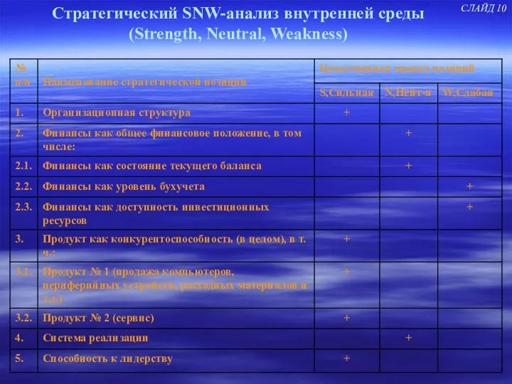 Стратегический SNW-анализ внутренней среды (Strength, Neutral, Weakness) СЛАЙД 10
