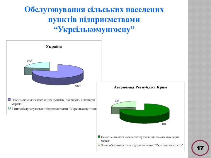 Обслуговування сільських населених пунктів підприємствами “Укрсількомунгоспу” 17