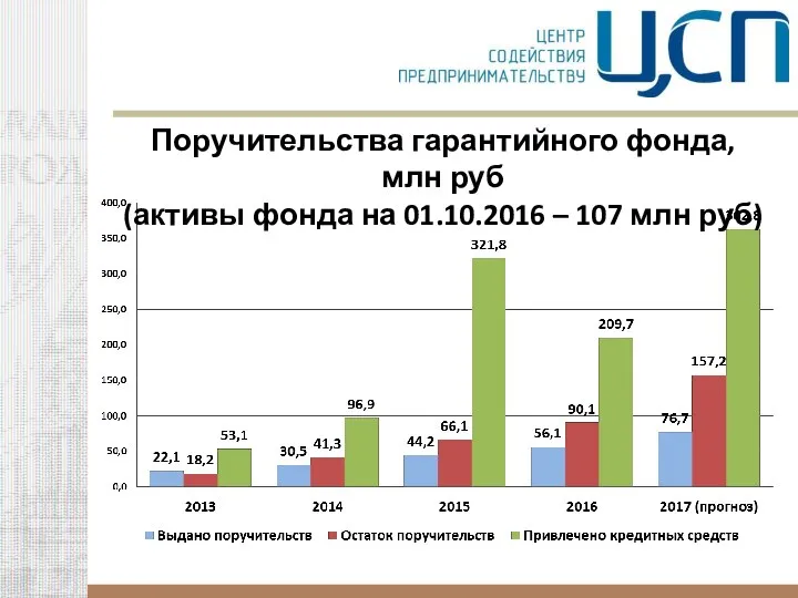 Поручительства гарантийного фонда, млн руб (активы фонда на 01.10.2016 – 107 млн руб)