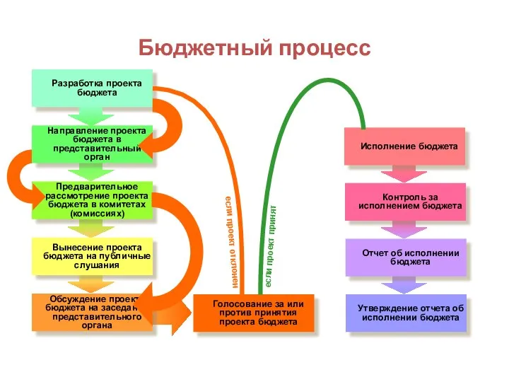 Бюджетный процесс Разработка проекта бюджета Предварительное рассмотрение проекта бюджета в комитетах