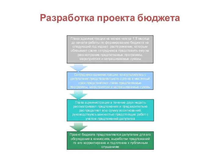 Разработка проекта бюджета Проект бюджета представляется депутатам для его обсуждения в