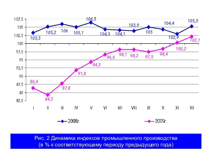 Рис. 2 Динамика индексов промышленного производства (в % к соответствующему периоду предыдущего года)