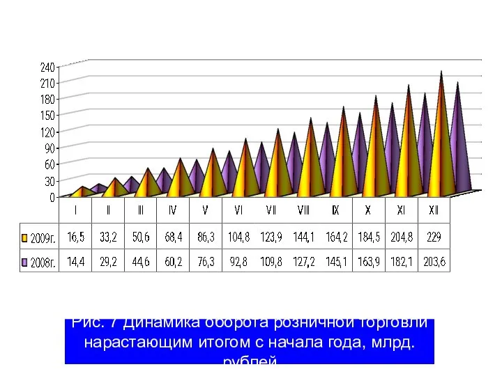 Рис. 7 Динамика оборота розничной торговли нарастающим итогом с начала года, млрд. рублей