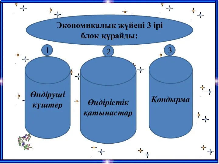 Экономикалық жүйені 3 ірі блок құрайды: Өндіруші күштер Өндірістік қатынастар Қондырма 1 2 3