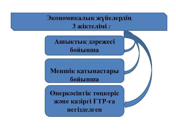 Экономикалық жүйелердің 3 жіктелімі : Ашықтық дәрежесі бойынша Меншік қатынастары бойынша