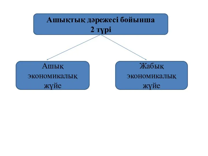 Ашықтық дәрежесі бойынша 2 түрі Ашық экономикалық жүйе Жабық экономикалық жүйе