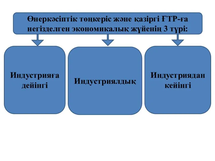 Өнеркәсіптік төңкеріс және қазіргі ҒТР-ға негізделген экономикалық жүйенің 3 түрі: Индустрияға дейінгі Индустриялдық Индустриядан кейінгі