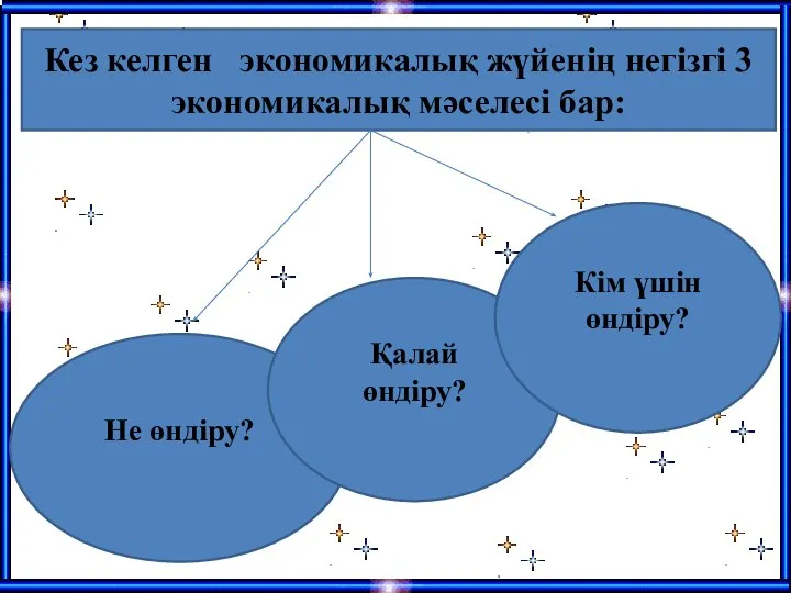 Не өндіру? Қалай өндіру? Кім үшін өндіру? Кез келген экономикалық жүйенің негізгі 3 экономикалық мәселесі бар: