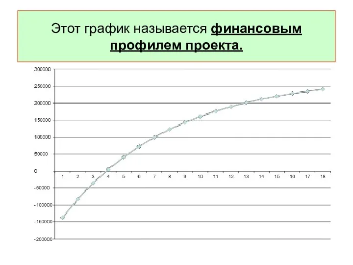 Этот график называется финансовым профилем проекта.