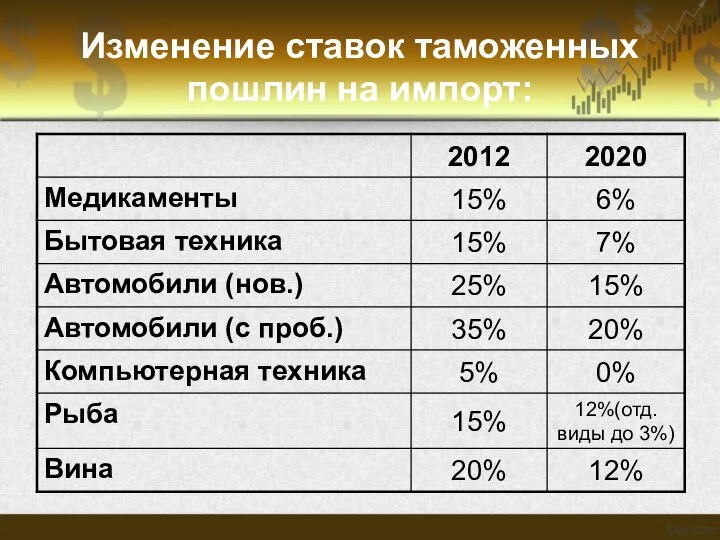 Изменение ставок таможенных пошлин на импорт: