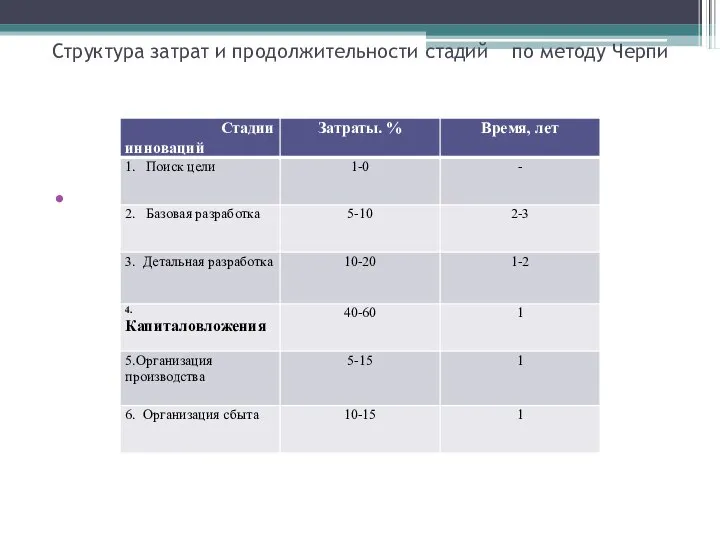 Структура затрат и продолжительности стадий по методу Черпи