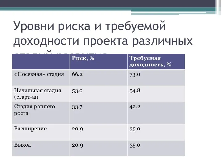 Уровни риска и требуемой доходности проекта различных стадий развития.