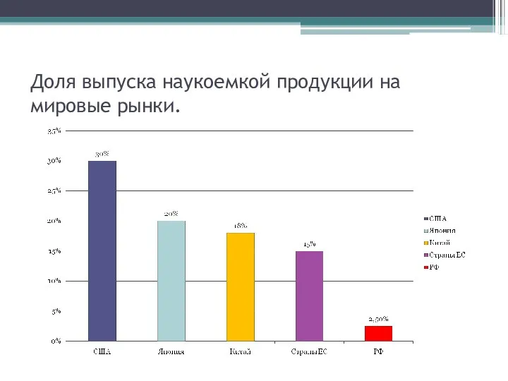 Доля выпуска наукоемкой продукции на мировые рынки.