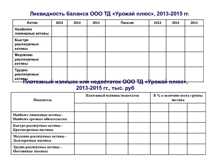 Ликвидность баланса ООО ТД «Урожай плюс», 2013-2015 гг. Платежный излишек или