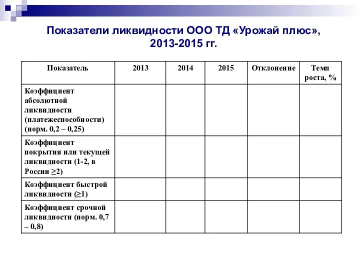 Показатели ликвидности ООО ТД «Урожай плюс», 2013-2015 гг.