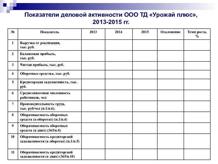 Показатели деловой активности ООО ТД «Урожай плюс», 2013-2015 гг.