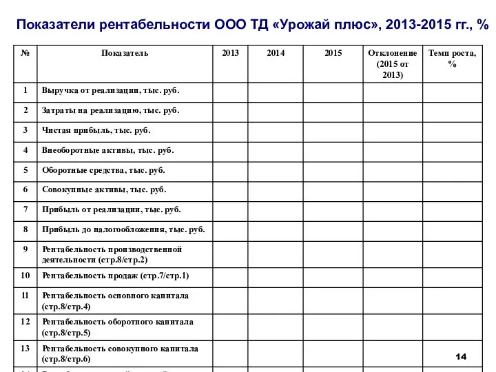 Показатели рентабельности ООО ТД «Урожай плюс», 2013-2015 гг., %