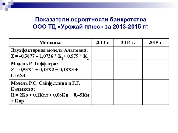 Показатели вероятности банкротства ООО ТД «Урожай плюс» за 2013-2015 гг.