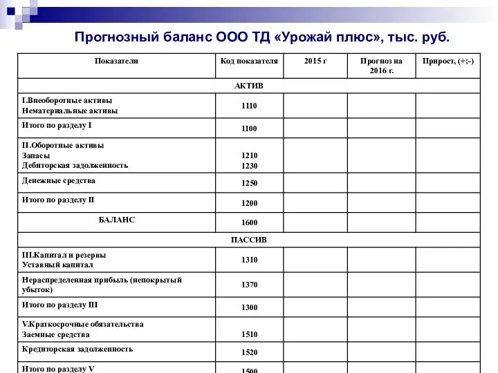 Прогнозный баланс ООО ТД «Урожай плюс», тыс. руб.