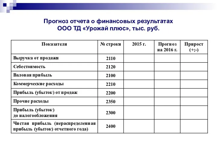 Прогноз отчета о финансовых результатах ООО ТД «Урожай плюс», тыс. руб.