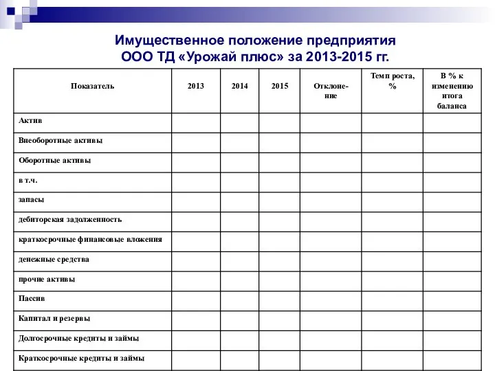 Имущественное положение предприятия ООО ТД «Урожай плюс» за 2013-2015 гг.