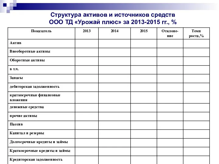 Структура активов и источников средств ООО ТД «Урожай плюс» за 2013-2015 гг., %