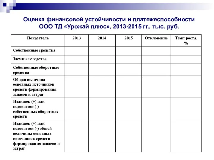 Оценка финансовой устойчивости и платежеспособности ООО ТД «Урожай плюс», 2013-2015 гг., тыс. руб.