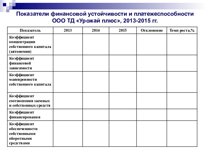 Показатели финансовой устойчивости и платежеспособности ООО ТД «Урожай плюс», 2013-2015 гг.