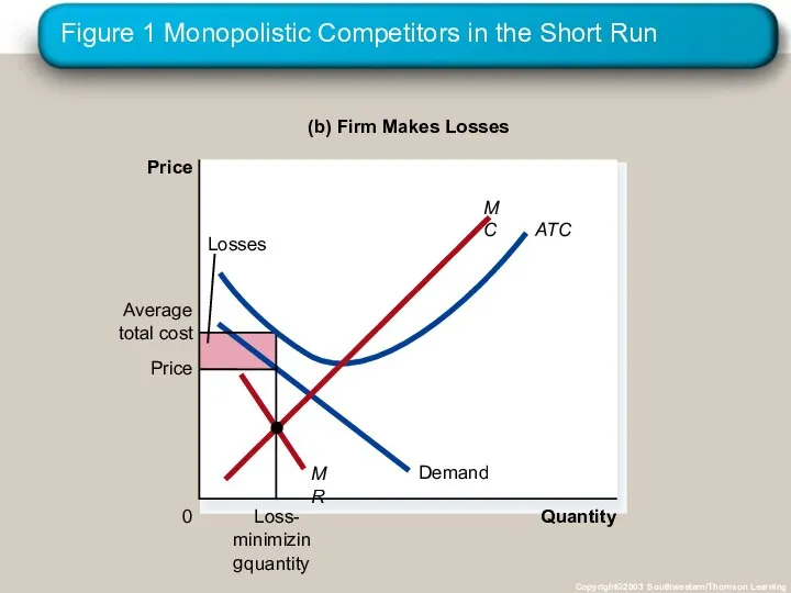 Figure 1 Monopolistic Competitors in the Short Run Copyright©2003 Southwestern/Thomson Learning