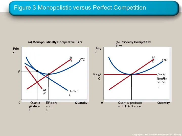 Figure 3 Monopolistic versus Perfect Competition Copyright©2003 Southwestern/Thomson Learning Quantity 0