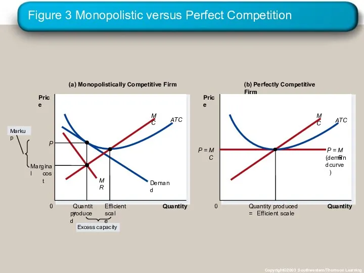 Figure 3 Monopolistic versus Perfect Competition Copyright©2003 Southwestern/Thomson Learning Quantity 0