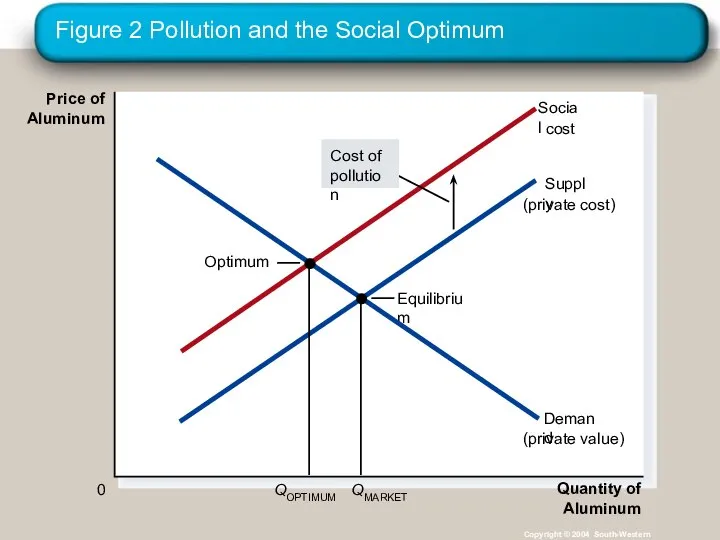 Figure 2 Pollution and the Social Optimum Copyright © 2004 South-Western