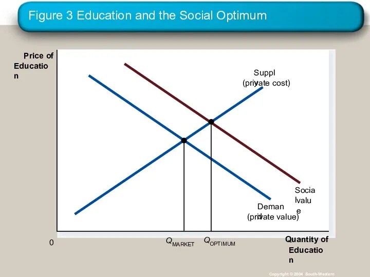 Figure 3 Education and the Social Optimum Copyright © 2004 South-Western