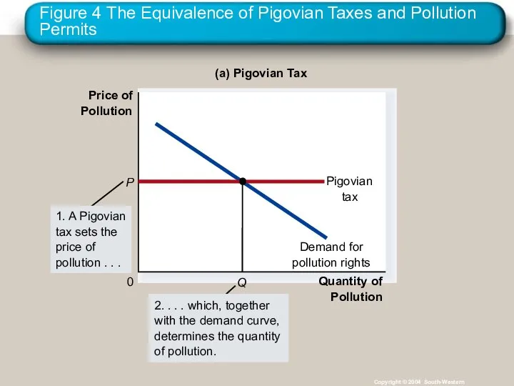 Figure 4 The Equivalence of Pigovian Taxes and Pollution Permits Copyright