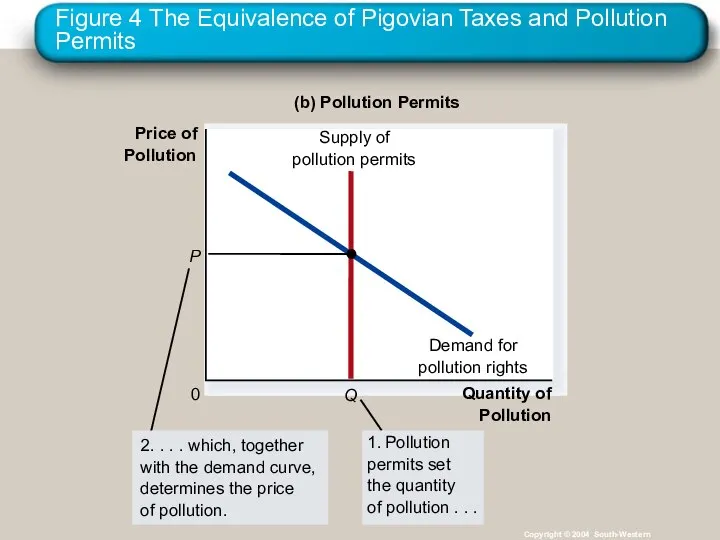 Figure 4 The Equivalence of Pigovian Taxes and Pollution Permits Copyright