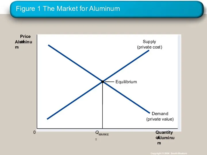 Figure 1 The Market for Aluminum Copyright © 2004 South-Western Quantity