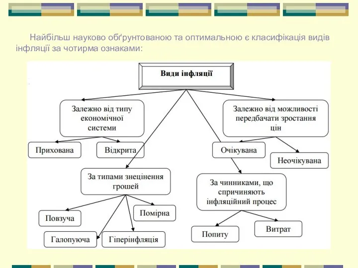 Найбільш науково обґрунтованою та оптимальною є класифікація видів інфляції за чотирма ознаками: