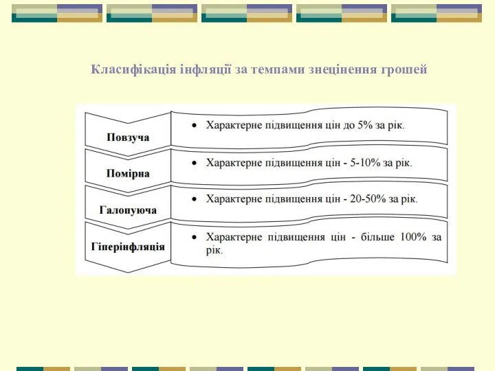 Класифікація інфляції за темпами знецінення грошей