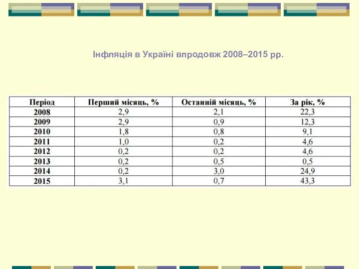 Інфляція в Україні впродовж 2008–2015 рр.