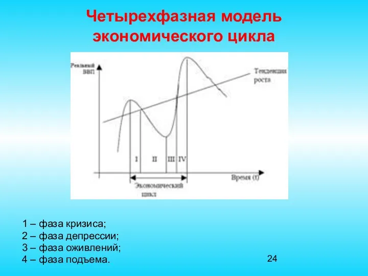 Четырехфазная модель экономического цикла 1 – фаза кризиса; 2 – фаза