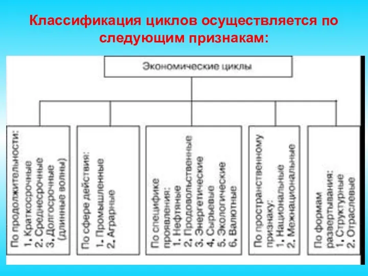 Классификация циклов осуществляется по следующим признакам: